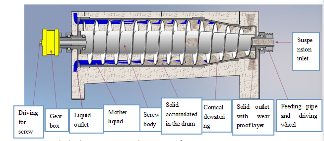 Centrifuge Dewatering Process